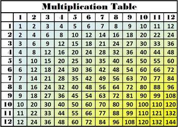 Multiplication Tables