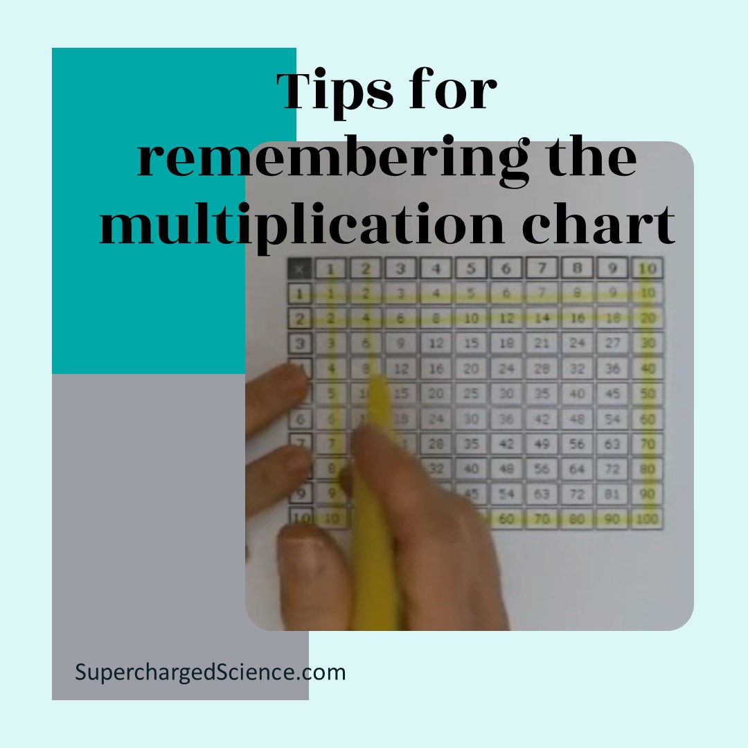 Learn Multiplication Facts the Easy Way